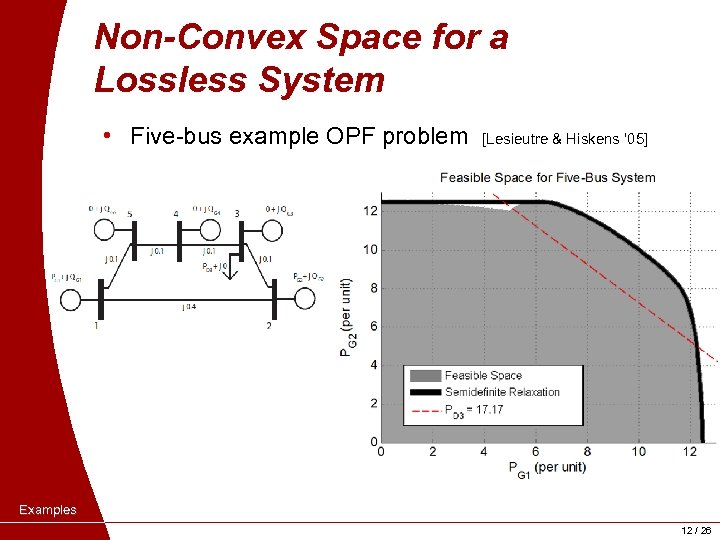 Non-Convex Space for a Lossless System • Five-bus example OPF problem [Lesieutre & Hiskens