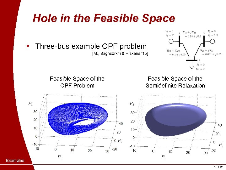 Hole in the Feasible Space • Three-bus example OPF problem [M. , Baghsorkhi &