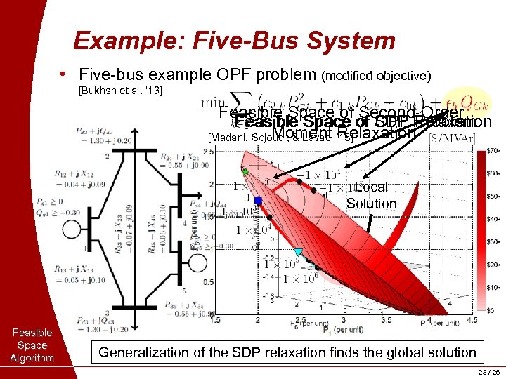 Example: Five-Bus System • Five-bus example OPF problem (modified objective) [Bukhsh et al. ‘