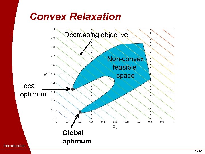 Convex Relaxation Decreasing objective Non-convex feasible space Local optimum Introduction Global Relaxation does not