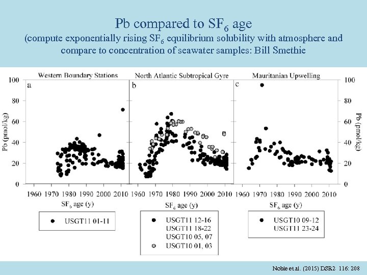 Pb compared to SF 6 age (compute exponentially rising SF 6 equilibrium solubility with