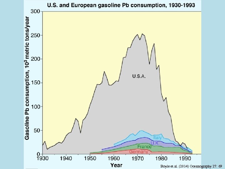 Pb gasoline consumption 19301993 Boyle et al. (2014) Oceanography 27: 69 