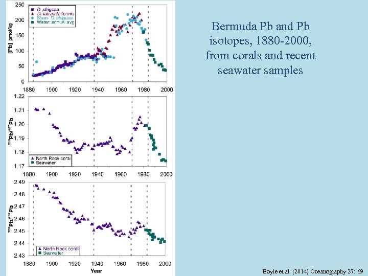 Bermuda Pb and Pb isotopes, 1880 -2000, from corals and recent seawater samples Boyle