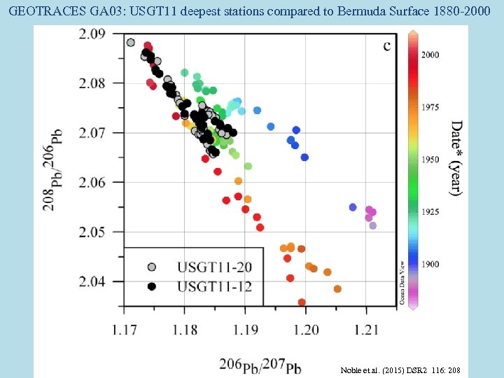 GEOTRACES GA 03: USGT 11 deepest stations compared to Bermuda Surface 1880 -2000 Noble