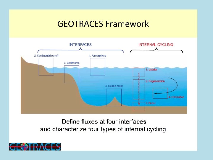 GEOTRACES framework 