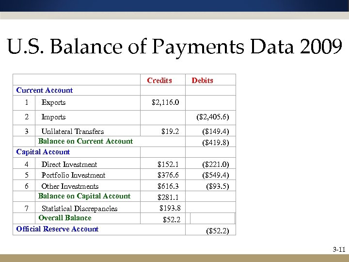 U. S. Balance of Payments Data 2009 Current Account 1 Exports Credits $2, 116.