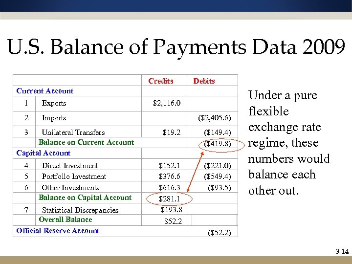 U. S. Balance of Payments Data 2009 Current Account 1 Exports Credits $2, 116.