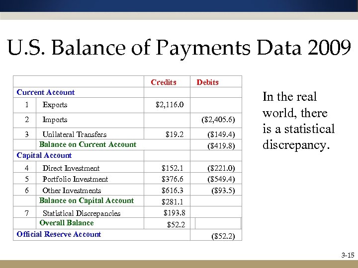 U. S. Balance of Payments Data 2009 Current Account 1 Exports Credits $2, 116.