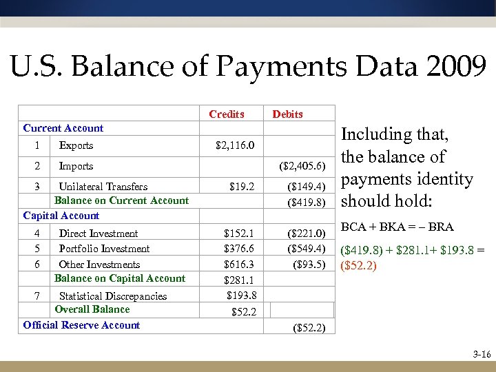 U. S. Balance of Payments Data 2009 Current Account 1 Exports Credits $2, 116.