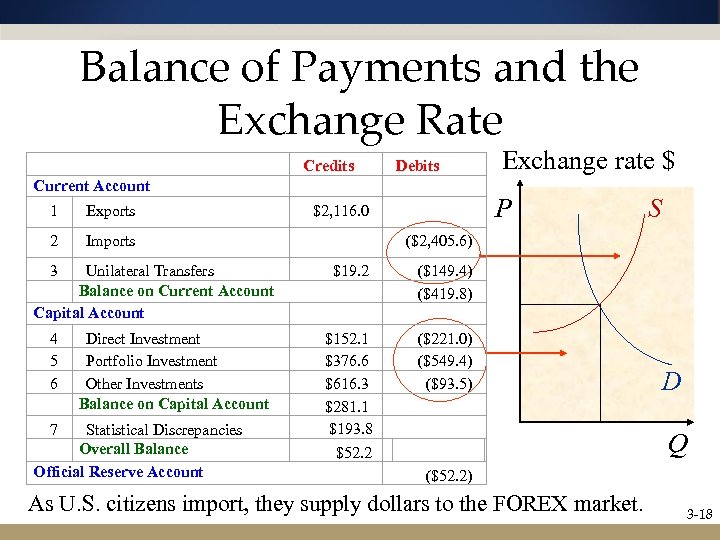 Balance of Payments and the Exchange Rate Current Account Exchange rate $ 1 Exports