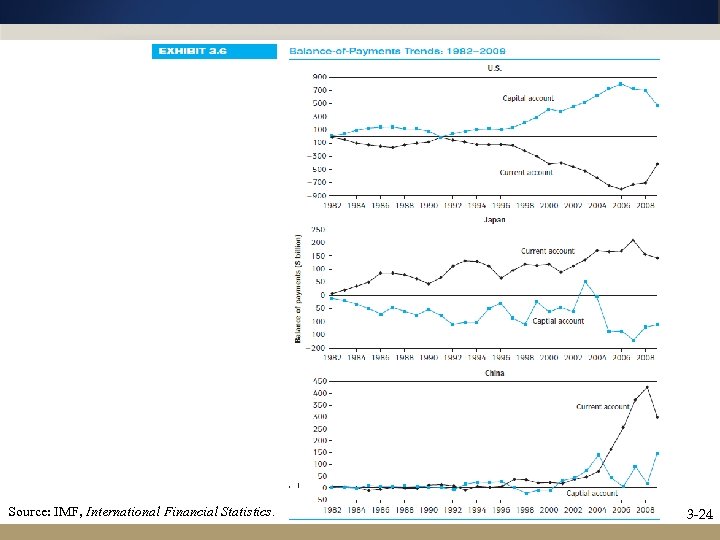 Source: IMF, International Financial Statistics. 3 -24 