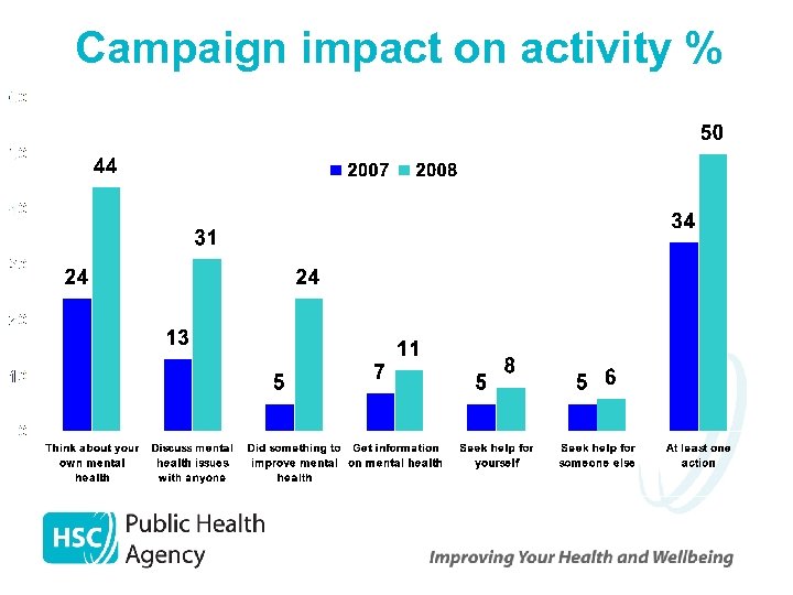 Campaign impact on activity % 