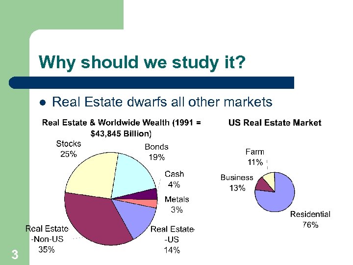 Why should we study it? l 3 Real Estate dwarfs all other markets 