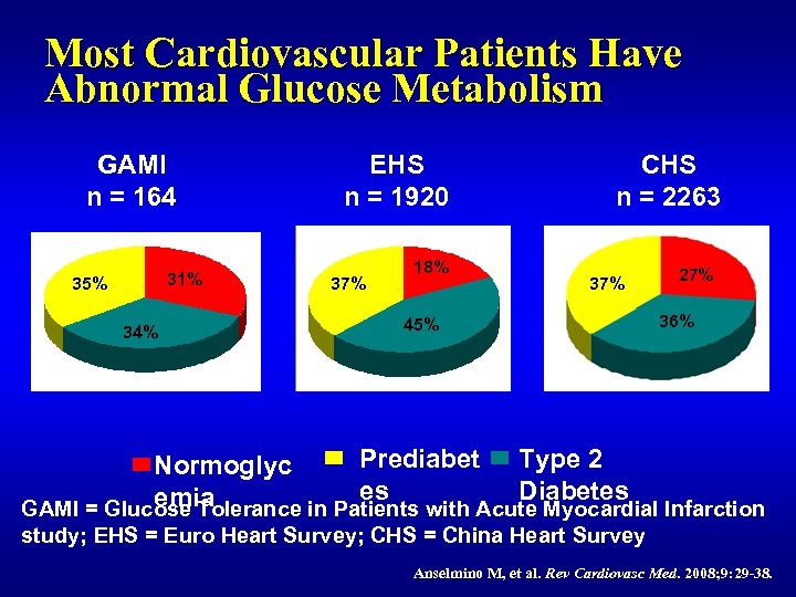 Most Cardiovascular Patients Have Abnormal Glucose Metabolism GAMI n = 164 31% 35% 34%