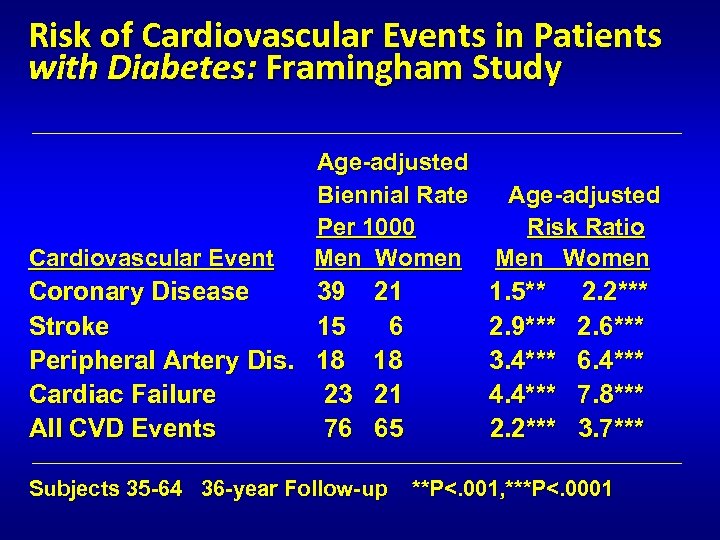 Risk of Cardiovascular Events in Patients with Diabetes: Framingham Study _________________________________ Age-adjusted Biennial Rate