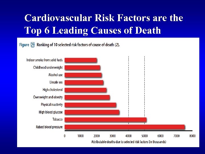 Cardiovascular Risk Factors are the Top 6 Leading Causes of Death 