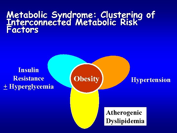 Metabolic Syndrome: Clustering of Interconnected Metabolic Risk Factors Insulin Resistance + Hyperglycemia Obesity Hypertension