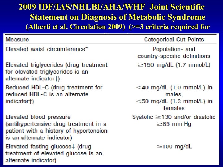 2009 IDF/IAS/NHLBI/AHA/WHF Joint Scientific Statement on Diagnosis of Metabolic Syndrome (Alberti et al. Circulation