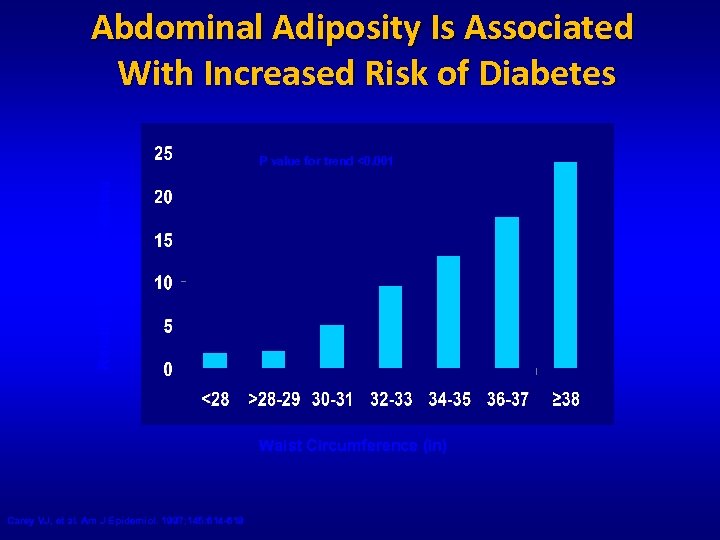 Abdominal Adiposity Is Associated With Increased Risk of Diabetes Relative Risk of Diabetes P