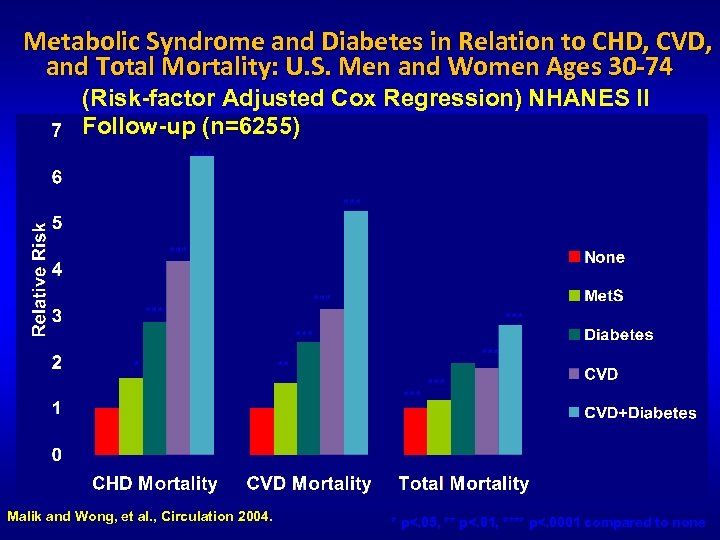 Metabolic Syndrome and Diabetes in Relation to CHD, CVD, and Total Mortality: U. S.