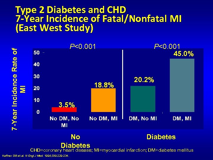 7 -Year Incidence Rate of MI Type 2 Diabetes and CHD 7 -Year Incidence