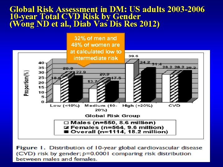 Global Risk Assessment in DM: US adults 2003 -2006 10 -year Total CVD Risk