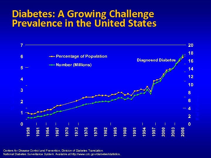 Diabetes: A Growing Challenge Prevalence in the United States Centers for Disease Control and