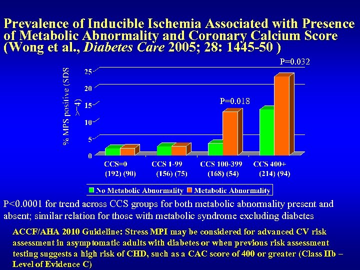 Prevalence of Inducible Ischemia Associated with Presence of Metabolic Abnormality and Coronary Calcium Score