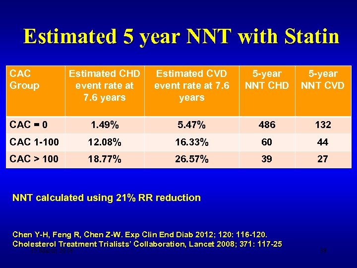 Estimated 5 year NNT with Statin CAC Group Estimated CHD event rate at 7.