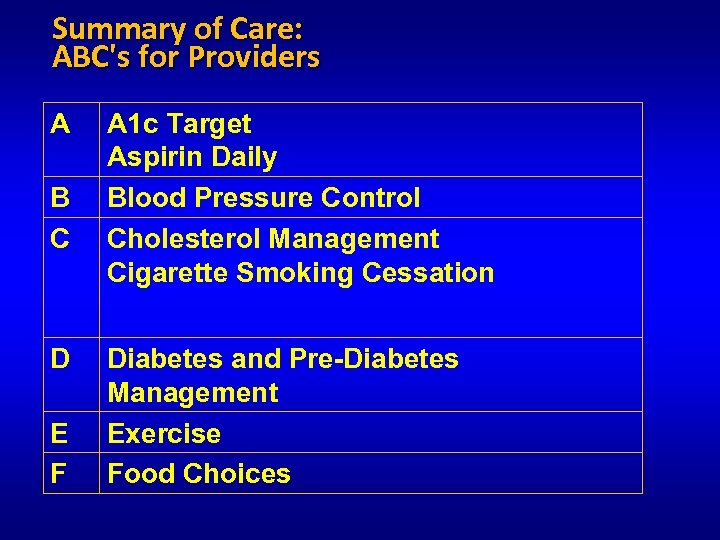 Summary of Care: ABC's for Providers A B C D E F A 1