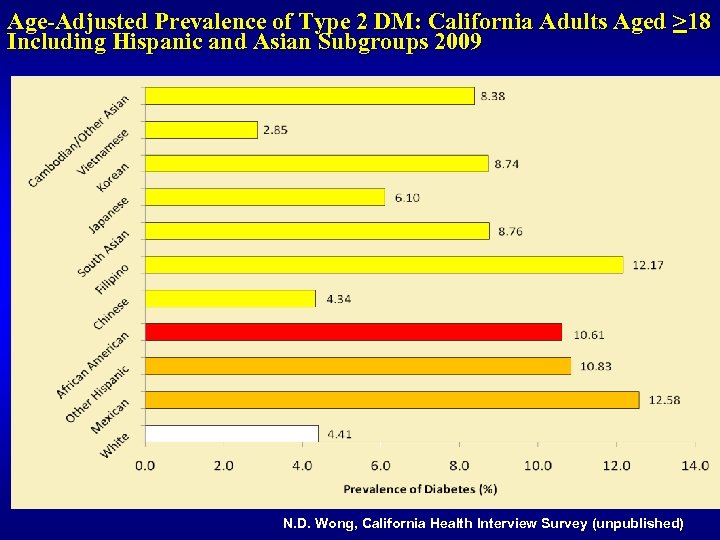 Age-Adjusted Prevalence of Type 2 DM: California Adults Aged >18 Including Hispanic and Asian