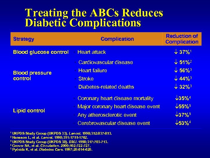 Treating the ABCs Reduces Diabetic Complications Strategy Complication Blood glucose control ▪ Heart attack