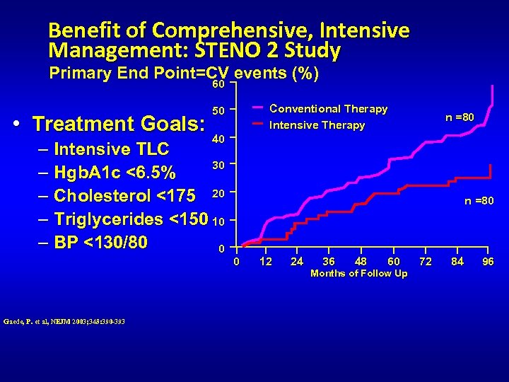 Benefit of Comprehensive, Intensive Management: STENO 2 Study Primary End Point=CV events (%) 60