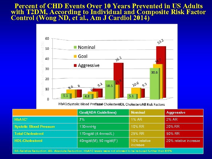 Percent of CHD Events Over 10 Years Prevented in US Adults with T 2