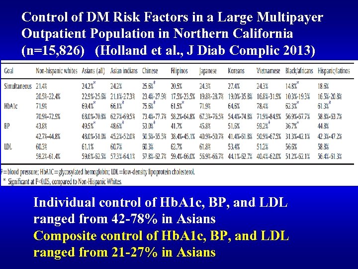 Control of DM Risk Factors in a Large Multipayer Outpatient Population in Northern California