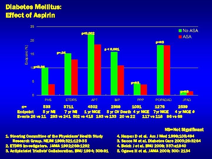 Diabetes Mellitus: Effect of Aspirin p<0. 002 p=NS p=. 04 p < 0. 001