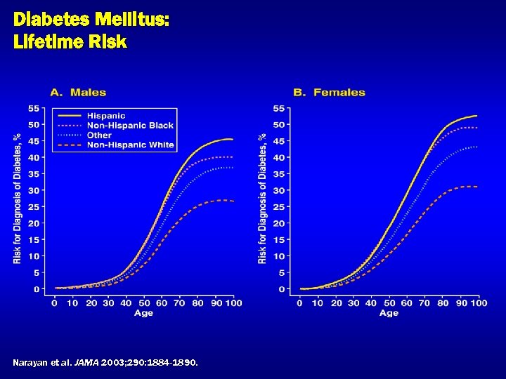 Diabetes Mellitus: Lifetime Risk Narayan et al. JAMA 2003; 290: 1884 -1890. 