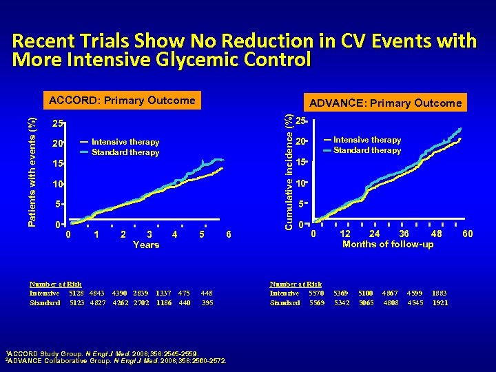 Recent Trials Show No Reduction in CV Events with More Intensive Glycemic Control ADVANCE: