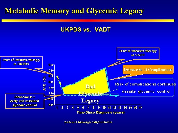 Metabolic Memory and Glycemic Legacy UKPDS vs. VADT Start of intensive therapy in UKPDS