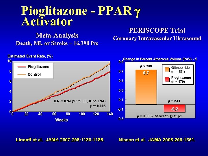 Pioglitazone - PPAR g Activator Meta-Analysis Death, MI, or Stroke – 16, 390 Pts