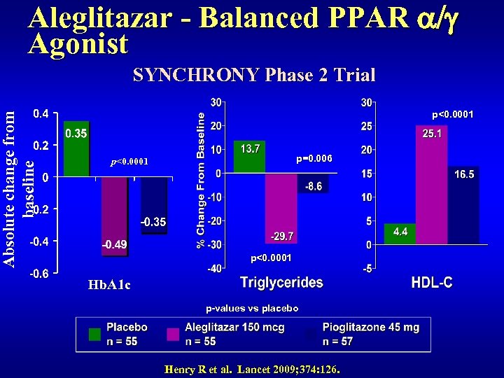 Absolute change from baseline Aleglitazar - Balanced PPAR a/g Agonist SYNCHRONY Phase 2 Trial