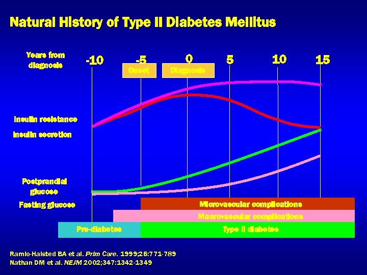 Natural History of Type II Diabetes Mellitus Years from diagnosis -10 -5 Onset 0