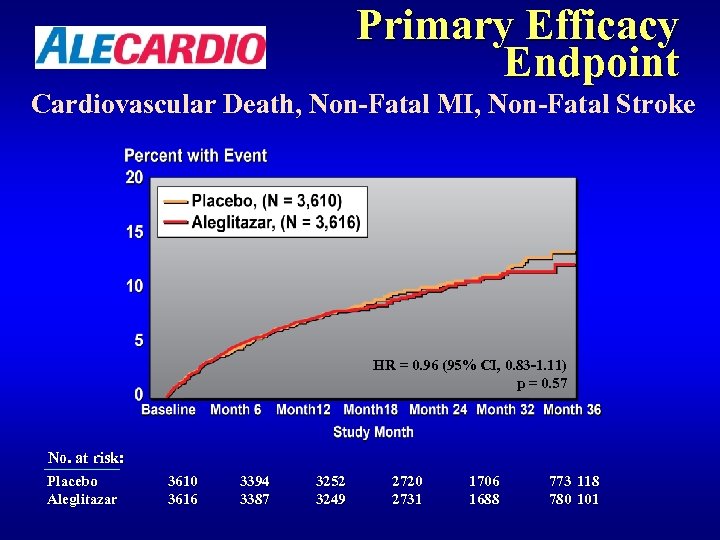 Primary Efficacy Endpoint Cardiovascular Death, Non-Fatal MI, Non-Fatal Stroke HR = 0. 96 (95%