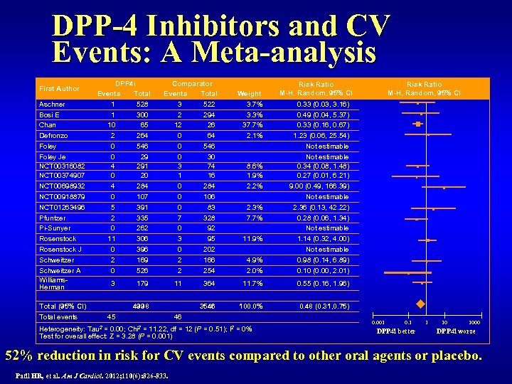 DPP-4 Inhibitors and CV Events: A Meta-analysis First Author Aschner Bosi E Chan Defronzo