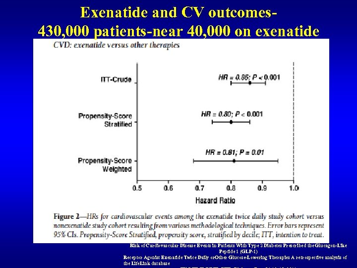 Exenatide and CV outcomes 430, 000 patients-near 40, 000 on exenatide Risk of Cardiovascular