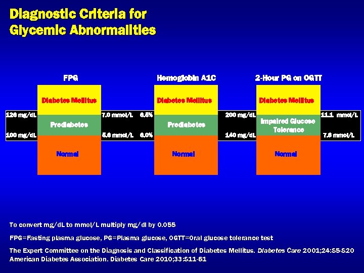 Diagnostic Criteria for Glycemic Abnormalities FPG Hemoglobin A 1 C 2 -Hour PG on