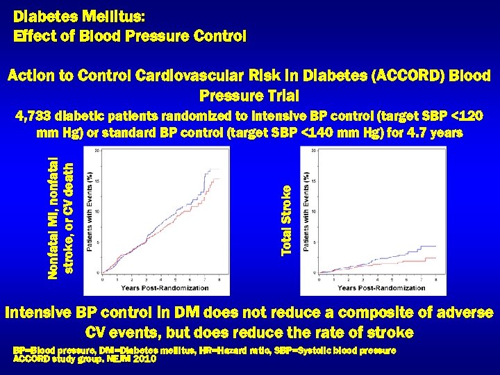 Diabetes Mellitus: Effect of Blood Pressure Control Action to Control Cardiovascular Risk in Diabetes