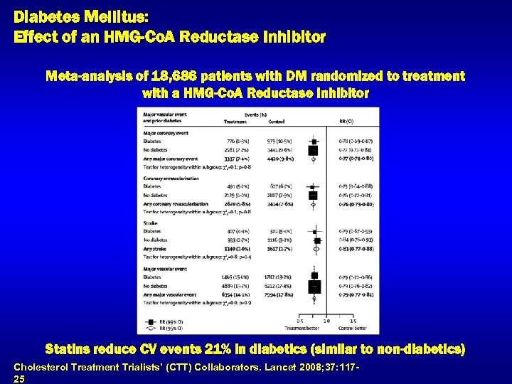 Diabetes Mellitus: Effect of an HMG-Co. A Reductase Inhibitor Meta-analysis of 18, 686 patients