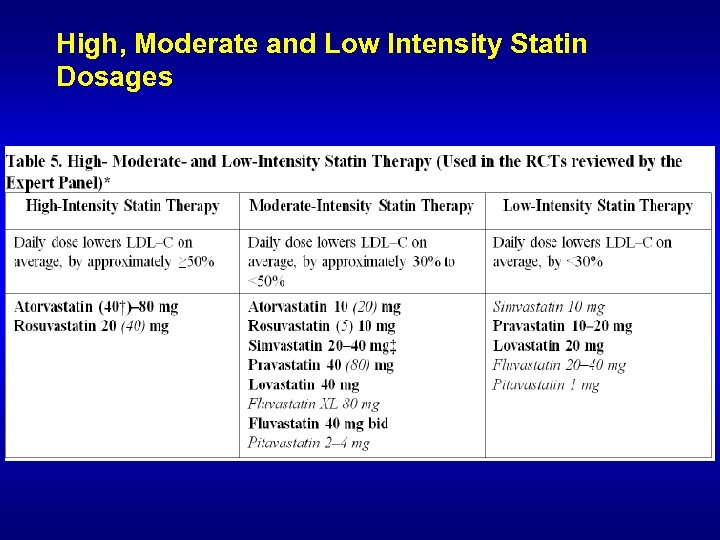 High, Moderate and Low Intensity Statin Dosages 