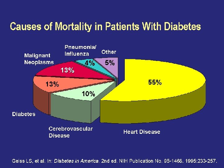 Causes of Mortality in Patients With Diabetes 